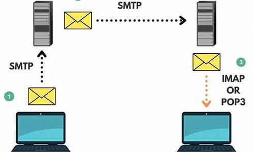 探索IMAP、SMTP与iCloud